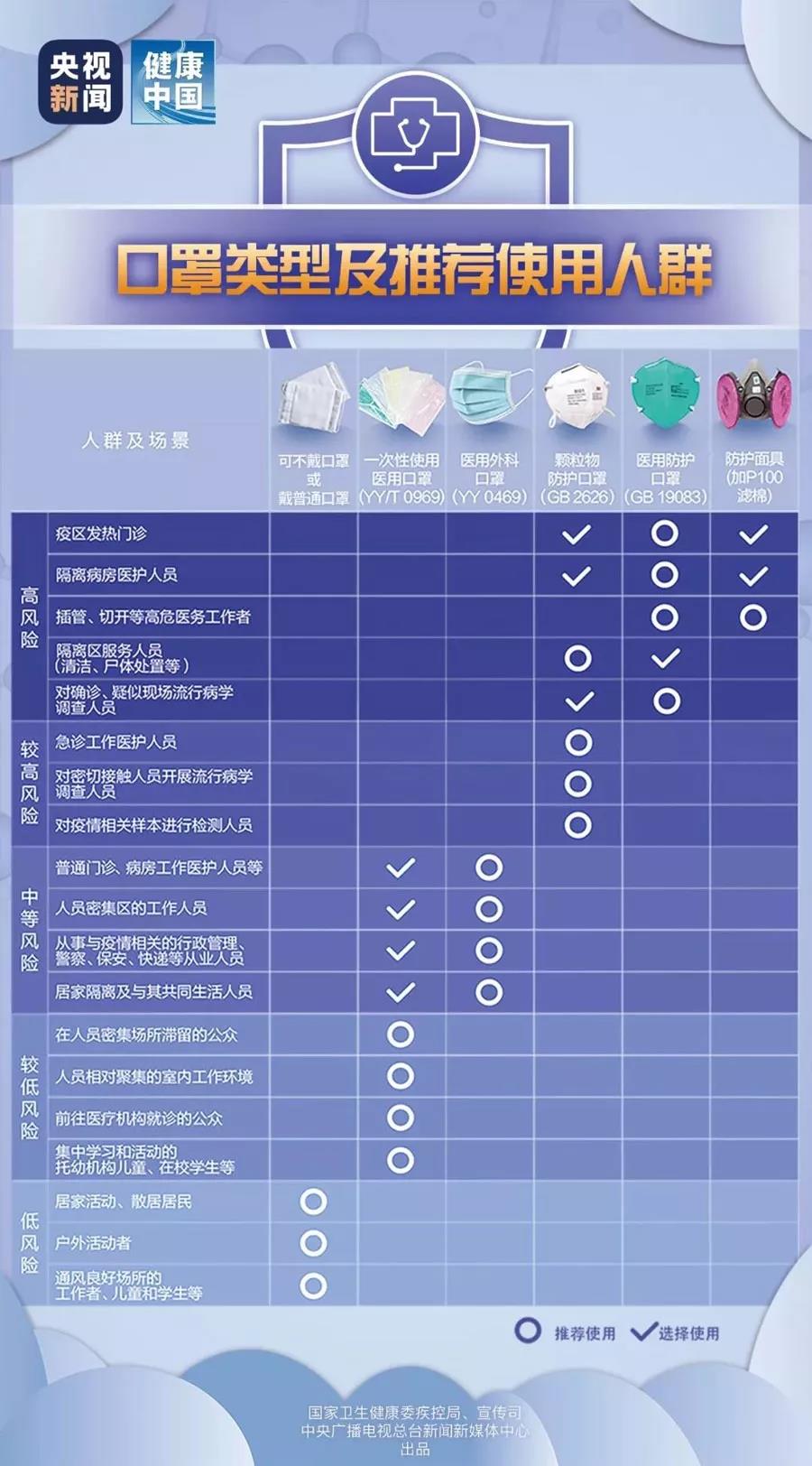 口罩用错=没戴!快来自查,你戴对了吗?